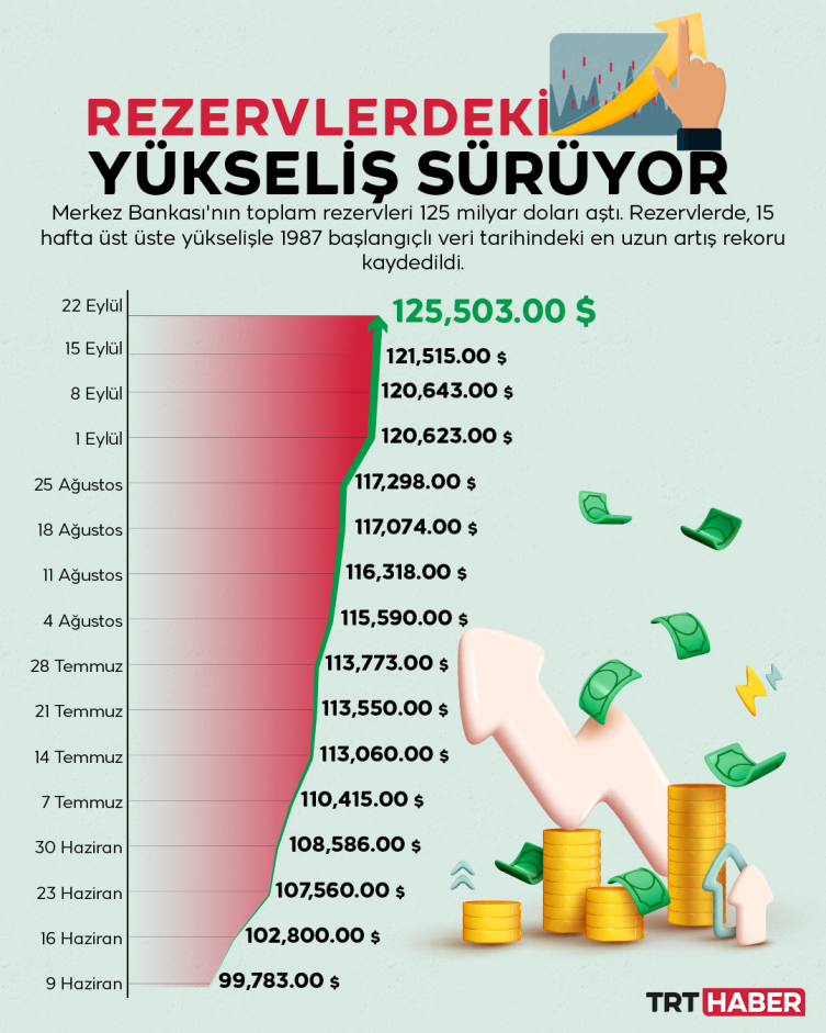 TCMB rezervi 125,5 milyar dolara yükseldi